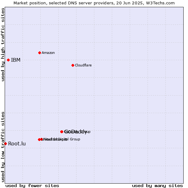 Market position of GoDaddy vs. IBM vs. Root.lu