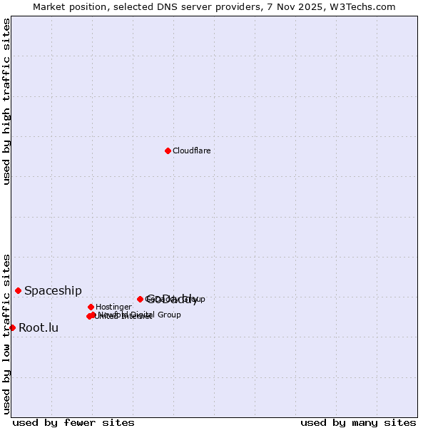 Market position of GoDaddy vs. Spaceship vs. Root.lu