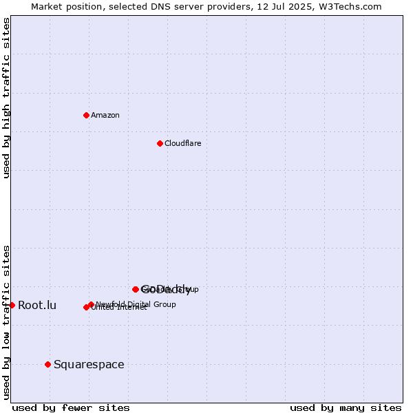 Market position of GoDaddy vs. Squarespace vs. Root.lu