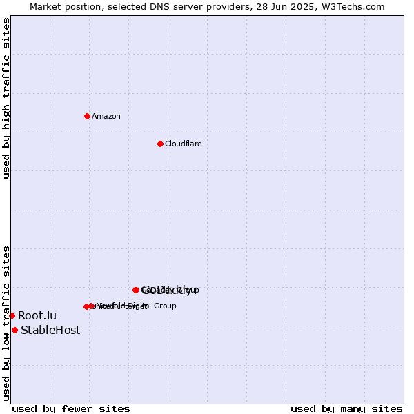 Market position of GoDaddy vs. StableHost vs. Root.lu