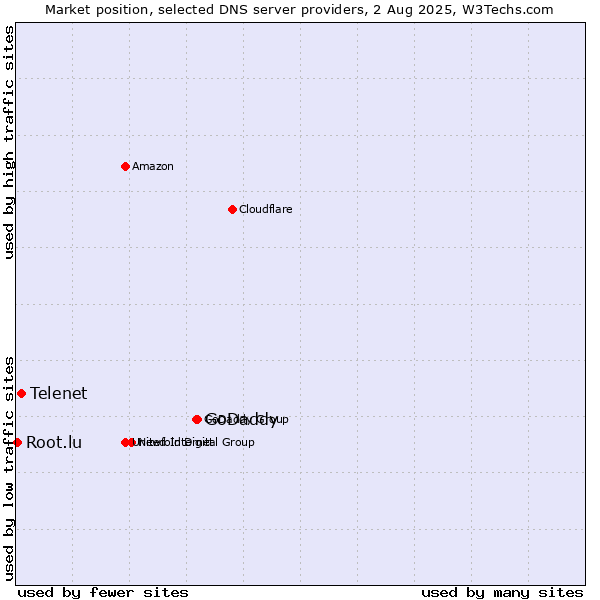 Market position of GoDaddy vs. Telenet vs. Root.lu