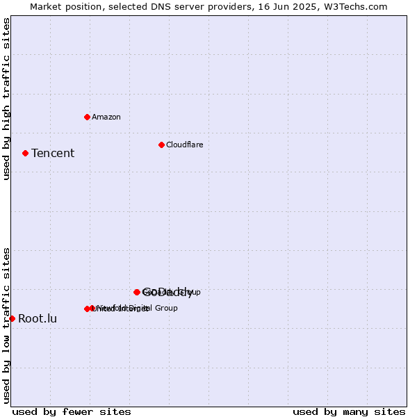 Market position of GoDaddy vs. Tencent vs. Root.lu