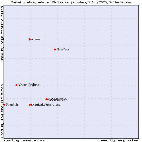 Market position of GoDaddy vs. Your.Online vs. Root.lu
