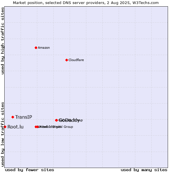 Market position of GoDaddy vs. TransIP vs. Root.lu
