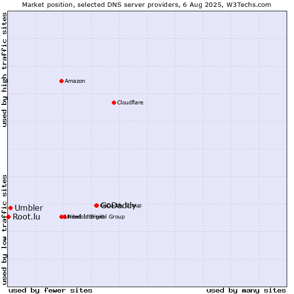 Market position of GoDaddy vs. Umbler vs. Root.lu