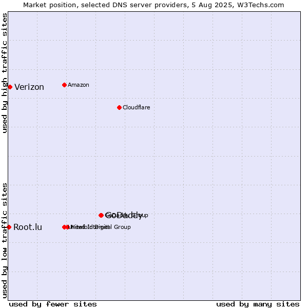 Market position of GoDaddy vs. Verizon vs. Root.lu