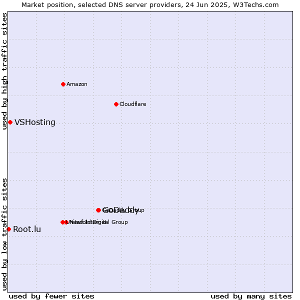 Market position of GoDaddy vs. VSHosting vs. Root.lu
