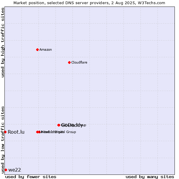 Market position of GoDaddy vs. we22 vs. Root.lu