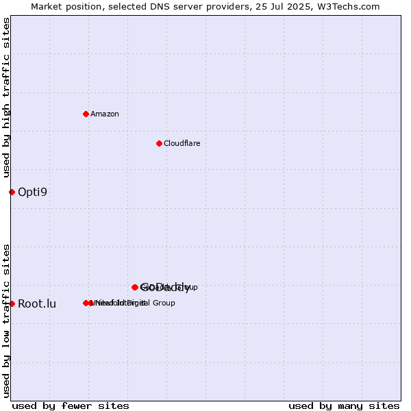 Market position of GoDaddy vs. Opti9 vs. Root.lu