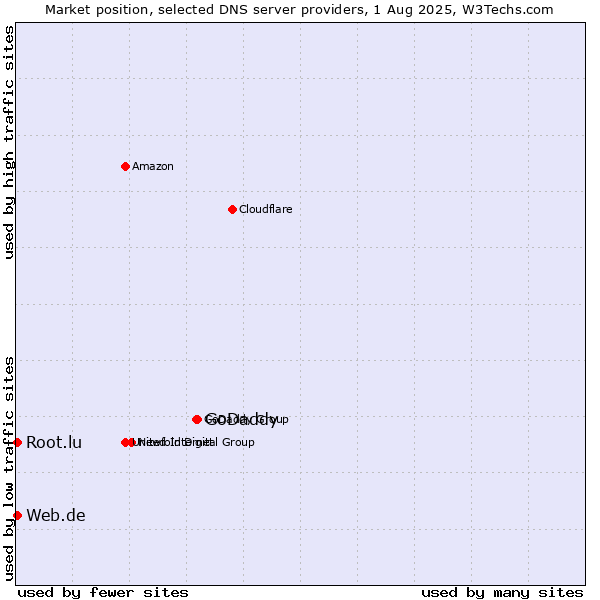 Market position of GoDaddy vs. Web.de vs. Root.lu