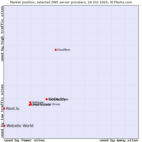 Market position of GoDaddy vs. Website World vs. Root.lu