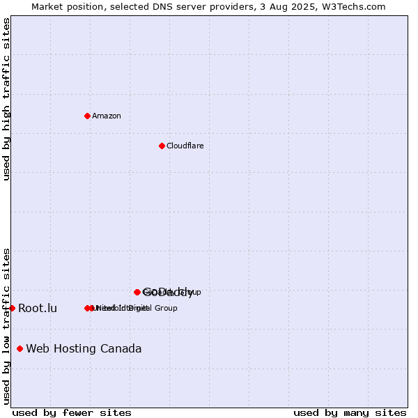 Market position of GoDaddy vs. Web Hosting Canada vs. Root.lu