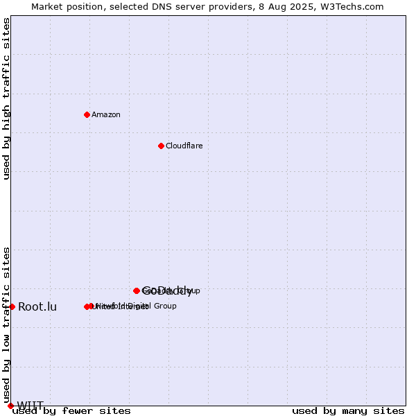Market position of GoDaddy vs. Root.lu vs. WIIT