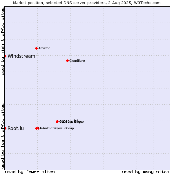 Market position of GoDaddy vs. Windstream vs. Root.lu