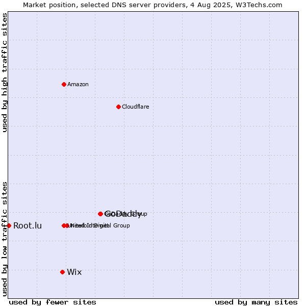 Market position of GoDaddy vs. Wix vs. Root.lu