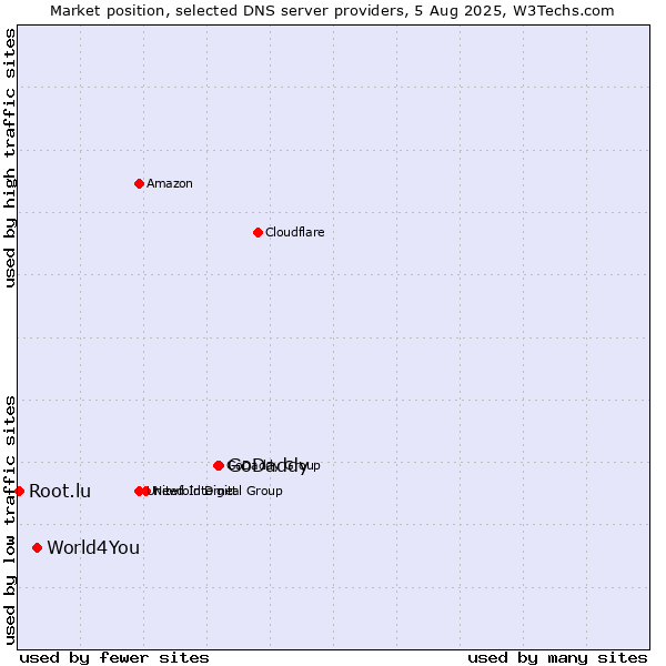 Market position of GoDaddy vs. World4You vs. Root.lu