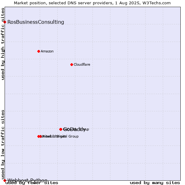 Market position of GoDaddy vs. RosBusinessConsulting vs. Webhost Python