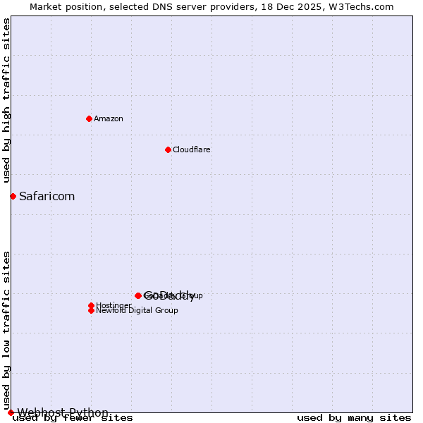 Market position of GoDaddy vs. Safaricom vs. Webhost Python
