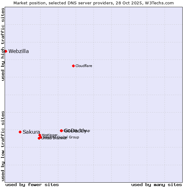 Market position of GoDaddy vs. Sakura vs. Webzilla
