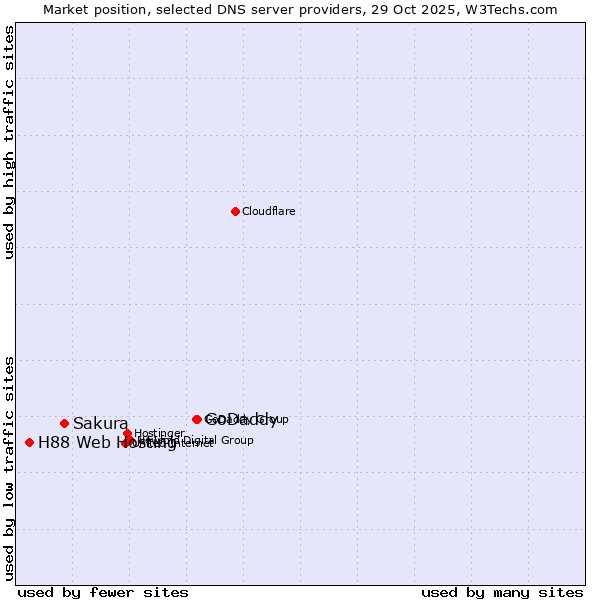 Market position of GoDaddy vs. Sakura vs. H88 Web Hosting