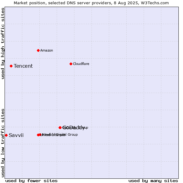 Market position of GoDaddy vs. Tencent vs. Savvii