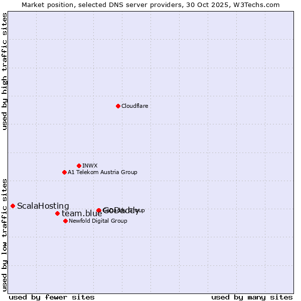 Market position of GoDaddy vs. team.blue vs. ScalaHosting