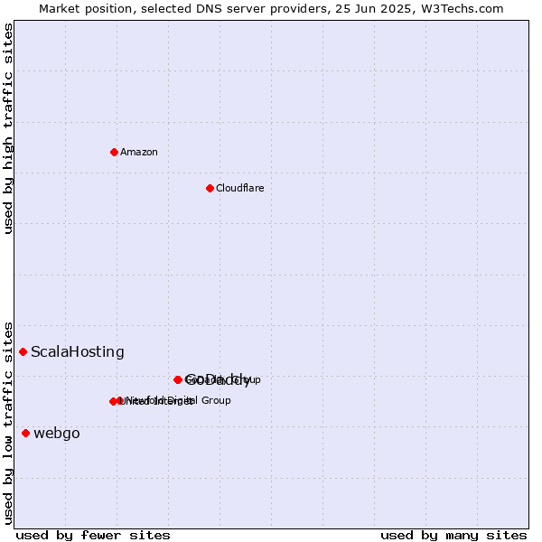 Market position of GoDaddy vs. webgo vs. ScalaHosting