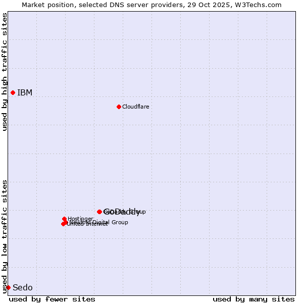 Market position of GoDaddy vs. IBM vs. Sedo