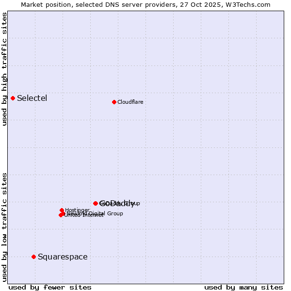 Market position of GoDaddy vs. Squarespace vs. Selectel