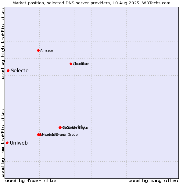 Market position of GoDaddy vs. Selectel vs. Uniweb