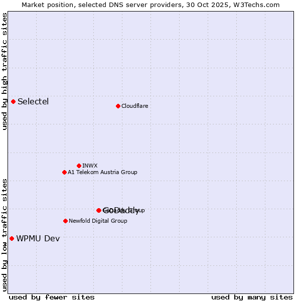 Market position of GoDaddy vs. Selectel vs. WPMU Dev