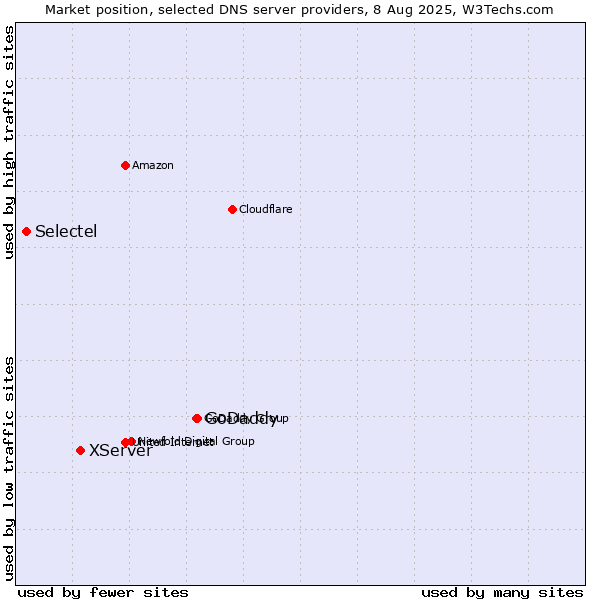 Market position of GoDaddy vs. XServer vs. Selectel