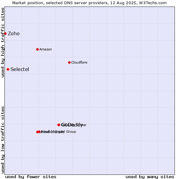 Market position of GoDaddy vs. Selectel vs. Zoho