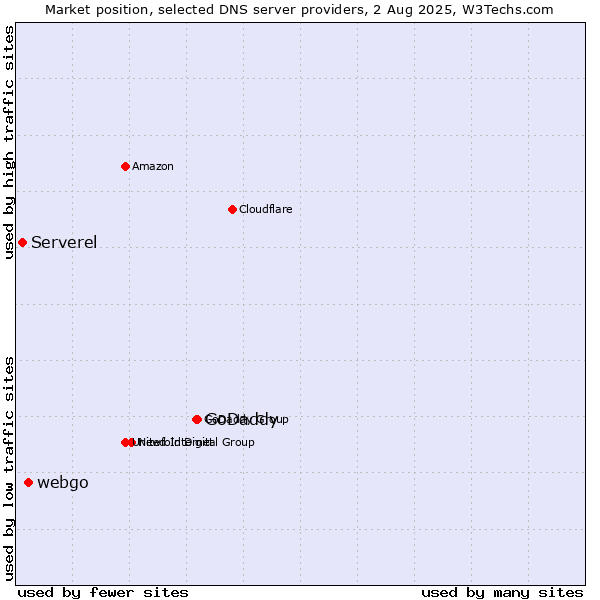 Market position of GoDaddy vs. webgo vs. Serverel