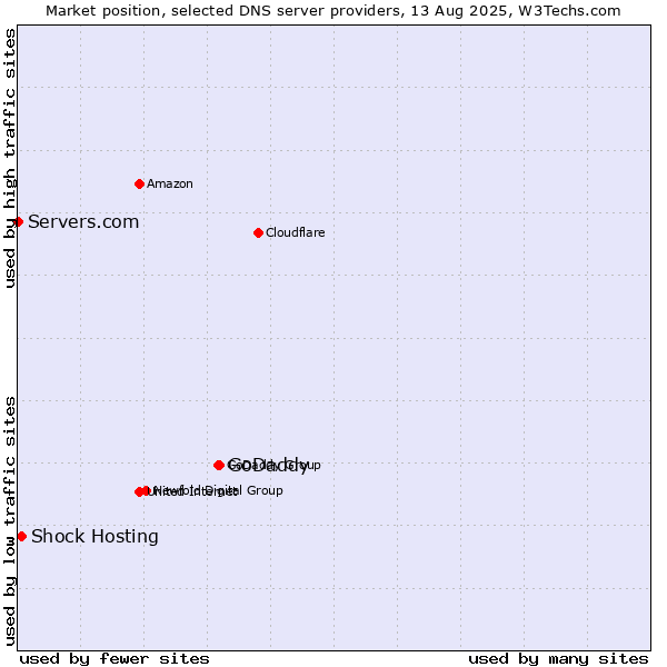 Market position of GoDaddy vs. Shock Hosting vs. Servers.com