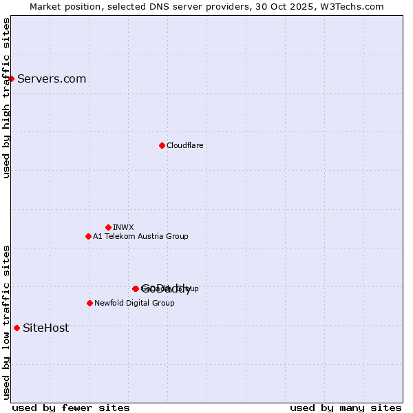 Market position of GoDaddy vs. SiteHost vs. Servers.com