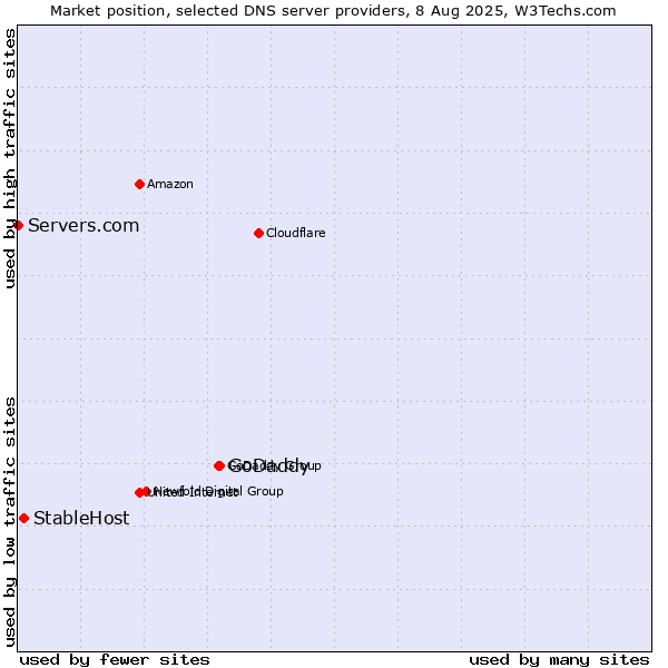 Market position of GoDaddy vs. StableHost vs. Servers.com