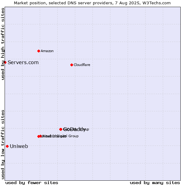 Market position of GoDaddy vs. Uniweb vs. Servers.com