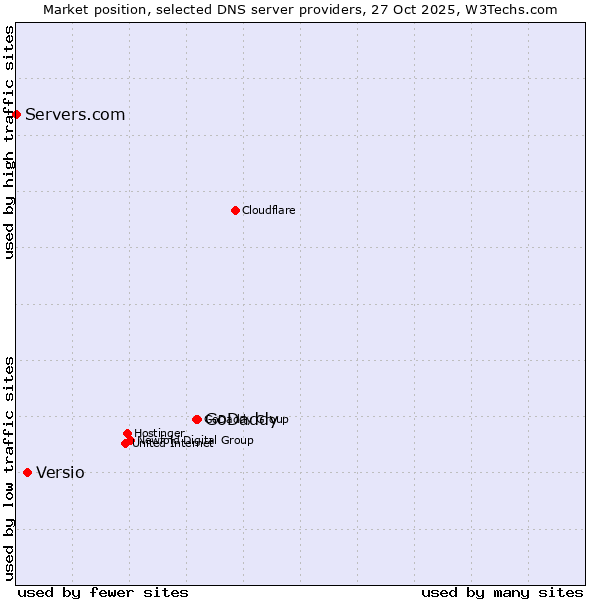 Market position of GoDaddy vs. Versio vs. Servers.com