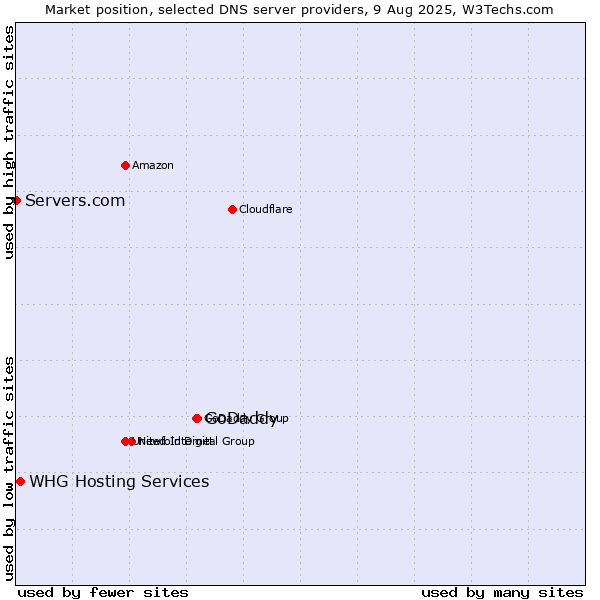 Market position of GoDaddy vs. WHG Hosting Services vs. Servers.com