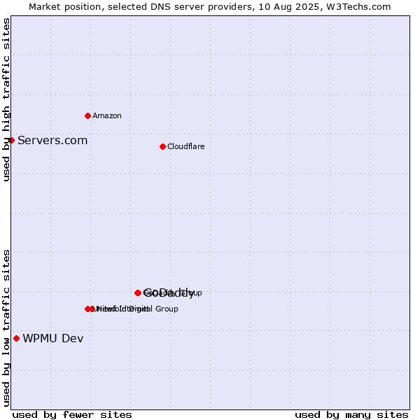 Market position of GoDaddy vs. WPMU Dev vs. Servers.com