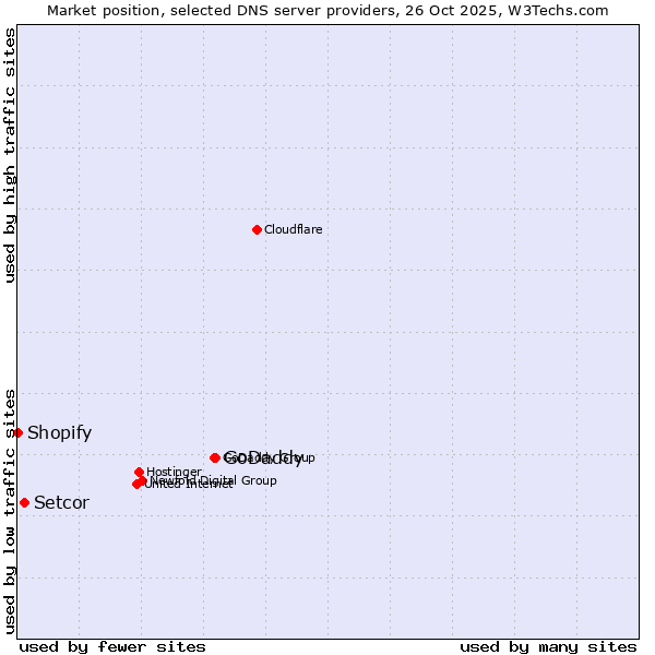 Market position of GoDaddy vs. Setcor vs. Shopify
