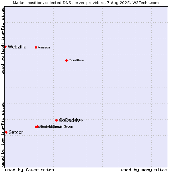 Market position of GoDaddy vs. Setcor vs. Webzilla