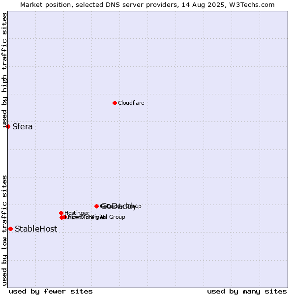 Market position of GoDaddy vs. StableHost vs. Sfera
