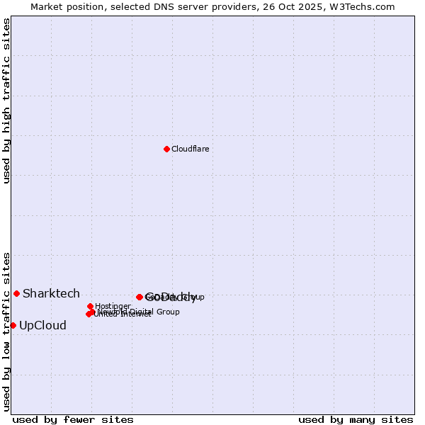 Market position of GoDaddy vs. Sharktech vs. UpCloud