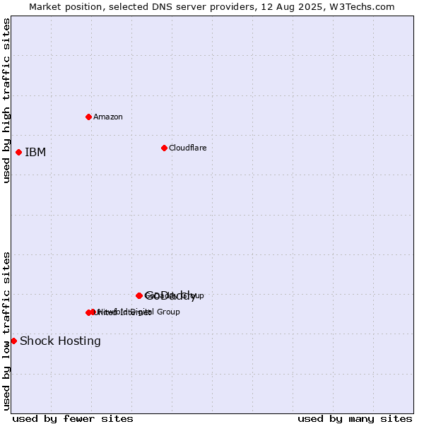 Market position of GoDaddy vs. IBM vs. Shock Hosting