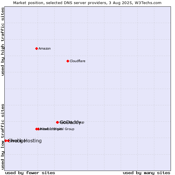 Market position of GoDaddy vs. webgo vs. Shock Hosting