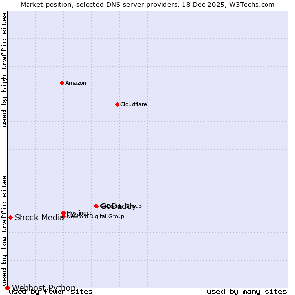 Market position of GoDaddy vs. Shock Media vs. Webhost Python