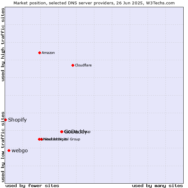 Market position of GoDaddy vs. webgo vs. Shopify