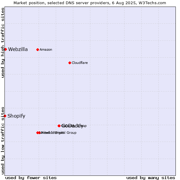 Market position of GoDaddy vs. Webzilla vs. Shopify